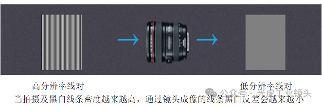 【光學知識】MTF，分辨率和對比度